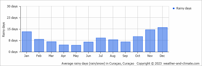Average rainy days (rain/snow) in Curaçao, Curaçao   Copyright © 2023  weather-and-climate.com  