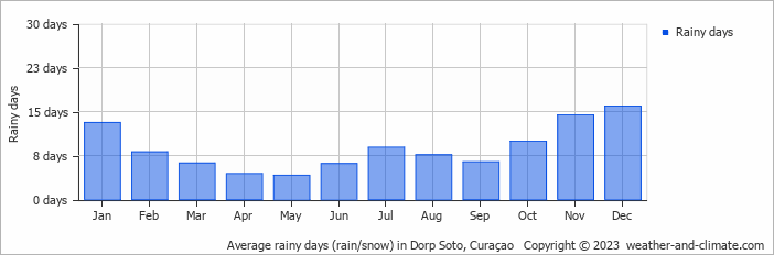 Average monthly rainy days in Dorp Soto, Curaçao