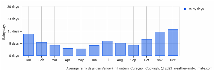 Average monthly rainy days in Fontein, Curaçao