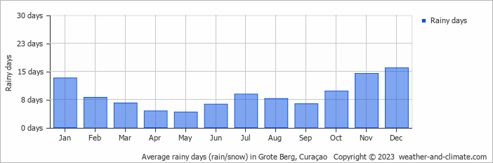 Average monthly rainy days in Grote Berg, 