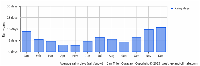 Average monthly rainy days in Jan Thiel, Curaçao