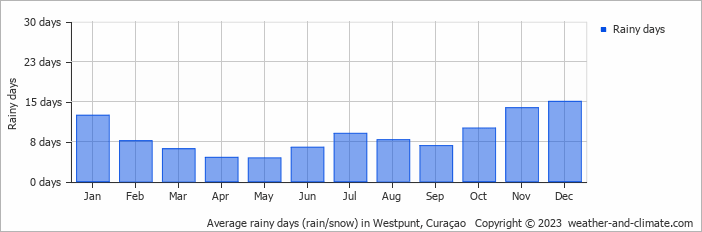 Average monthly rainy days in Westpunt, Curaçao