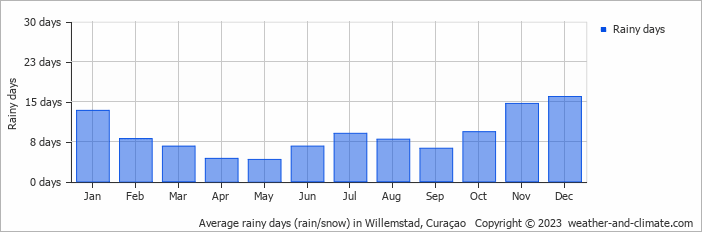 Average rainy days (rain/snow) in Willemstad, Curaçao   Copyright © 2022  weather-and-climate.com  