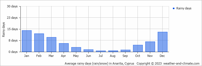 Average monthly rainy days in Anarita, Cyprus