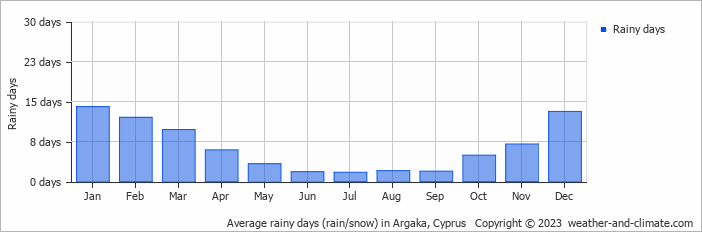 Average rainy days (rain/snow) in Argaka, Cyprus   Copyright © 2023  weather-and-climate.com  