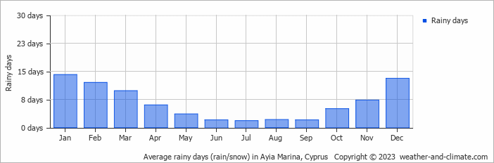 Average monthly rainy days in Ayia Marina, Cyprus