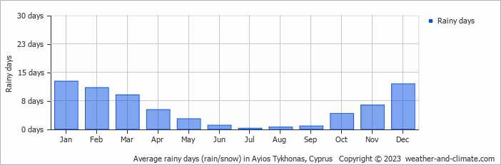 Average rainy days (rain/snow) in Ayios Tykhonas, Cyprus   Copyright © 2023  weather-and-climate.com  