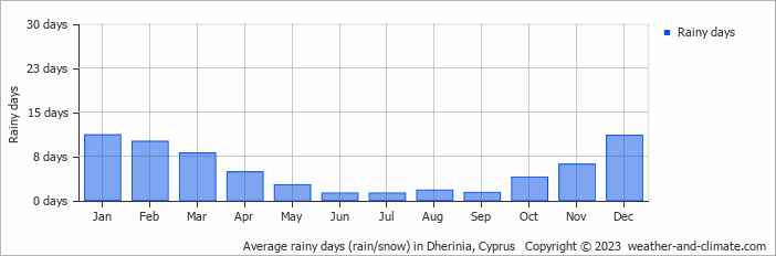Average monthly rainy days in Dherinia, Cyprus