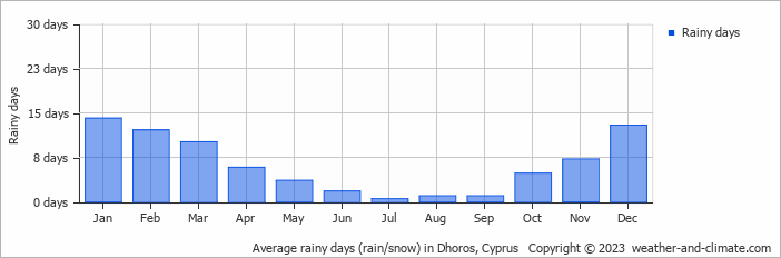 Average monthly rainy days in Dhoros, Cyprus