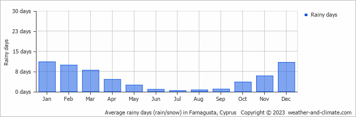 Average rainy days (rain/snow) in Famagusta, Cyprus   Copyright © 2023  weather-and-climate.com  