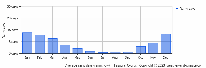 Average monthly rainy days in Fasoula, Cyprus