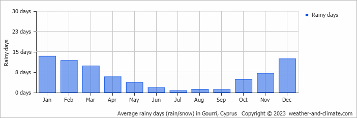Average monthly rainy days in Gourri, Cyprus