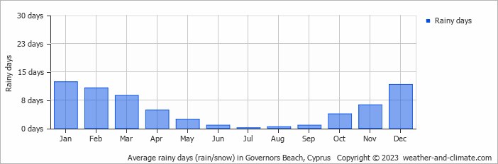 Average rainy days (rain/snow) in Governors Beach, Cyprus   Copyright © 2023  weather-and-climate.com  