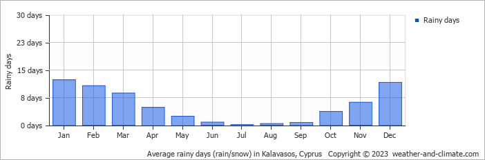 Average rainy days (rain/snow) in Kalavasos, Cyprus   Copyright © 2023  weather-and-climate.com  
