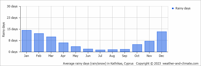 Average rainy days (rain/snow) in Kathikas, Cyprus   Copyright © 2023  weather-and-climate.com  