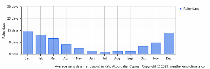 Average monthly rainy days in Kato Akourdalia, 