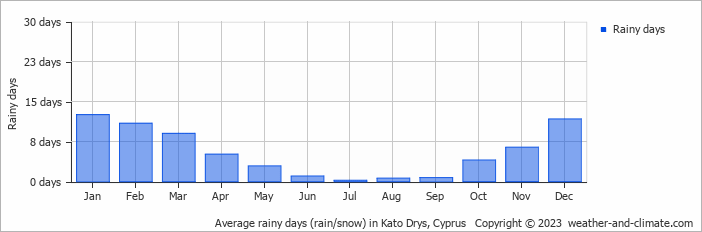 Average monthly rainy days in Kato Drys, Cyprus