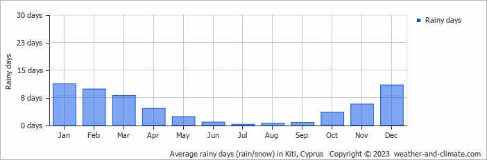 Average monthly rainy days in Kiti, Cyprus