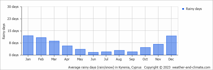 Average monthly rainy days in Kyrenia, Cyprus