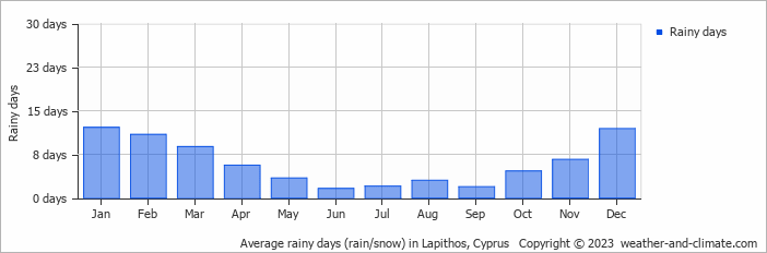 Average monthly rainy days in Lapithos, Cyprus