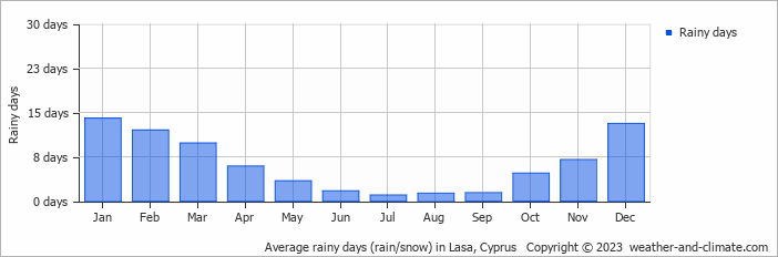 Average monthly rainy days in Lasa, Cyprus