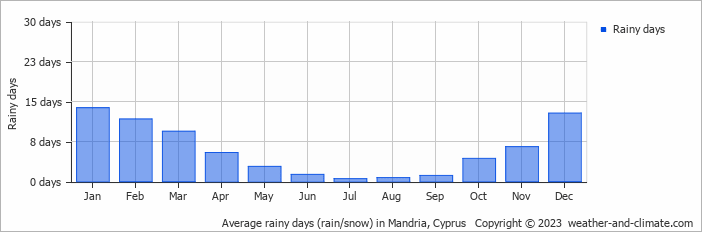 Average monthly rainy days in Mandria, Cyprus