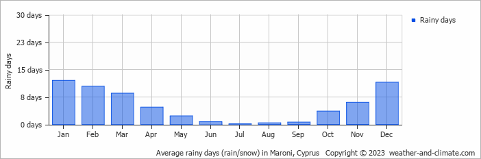 Average monthly rainy days in Maroni, Cyprus