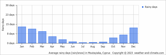 Average monthly rainy days in Moutayiaka, Cyprus