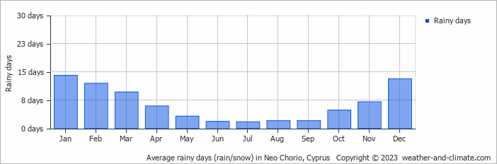 Average monthly rainy days in Neo Chorio, Cyprus