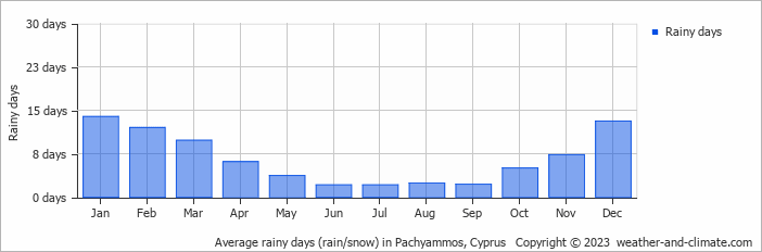Average monthly rainy days in Pachyammos, Cyprus