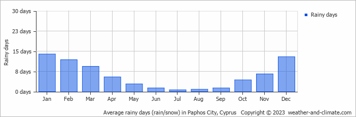 Average rainy days (rain/snow) in Paphos City, Cyprus   Copyright © 2022  weather-and-climate.com  