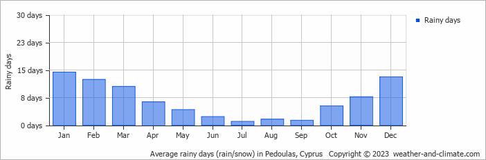 Average monthly rainy days in Pedoulas, Cyprus