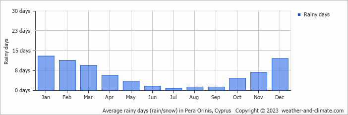 Average monthly rainy days in Pera Orinis, Cyprus