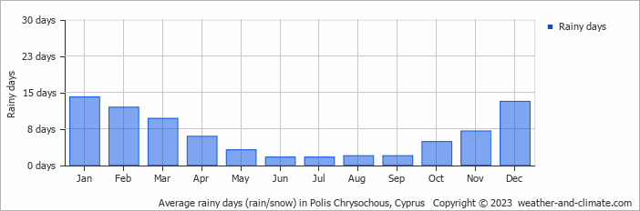 Average monthly rainy days in Polis Chrysochous, Cyprus