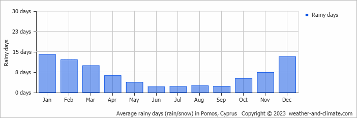 Average monthly rainy days in Pomos, 