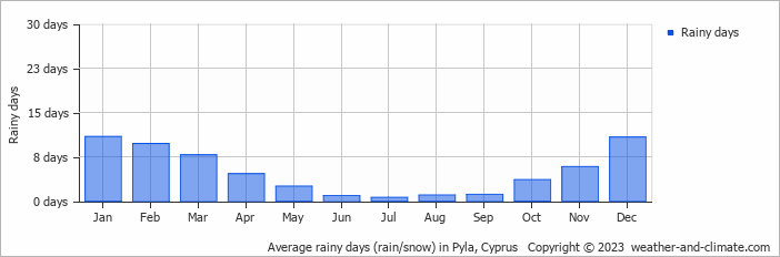 Average monthly rainy days in Pyla, Cyprus