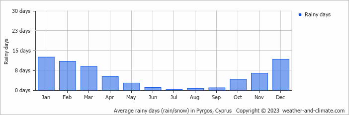 Average monthly rainy days in Pyrgos, Cyprus