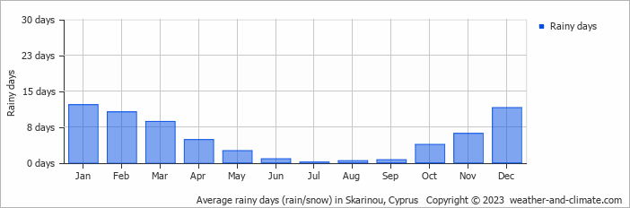 Average monthly rainy days in Skarinou, Cyprus
