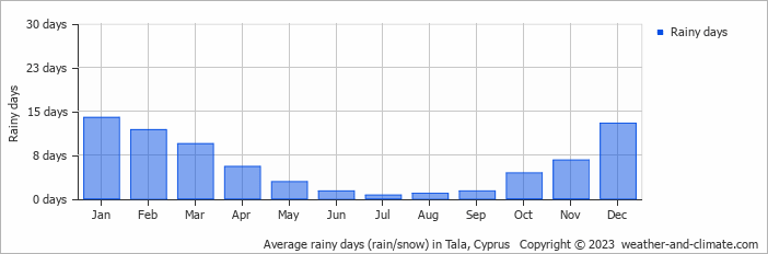 Average monthly rainy days in Tala, Cyprus