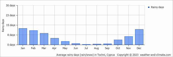Average monthly rainy days in Tochni, 
