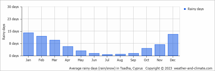 Average monthly rainy days in Tsadha, Cyprus