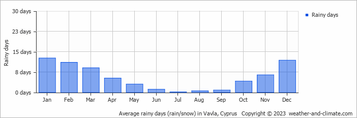 Average monthly rainy days in Vavla, Cyprus
