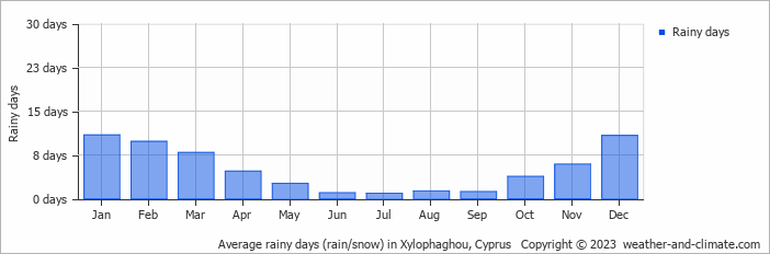 Average monthly rainy days in Xylophaghou, Cyprus