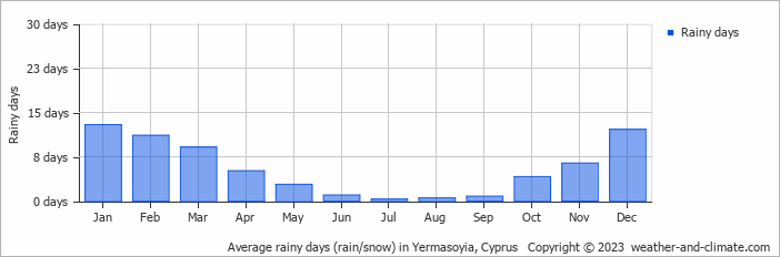 Average monthly rainy days in Yermasoyia, Cyprus