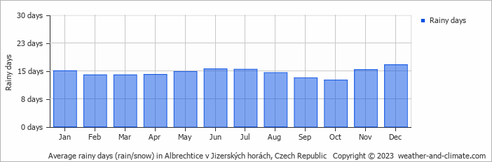 Average monthly rainy days in Albrechtice v Jizerských horách, Czech Republic