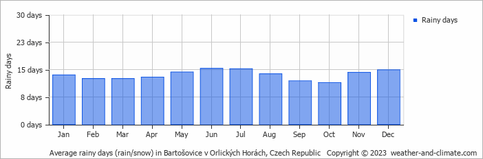 Average monthly rainy days in Bartošovice v Orlických Horách, Czech Republic