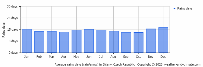 Average monthly rainy days in Blšany, Czech Republic