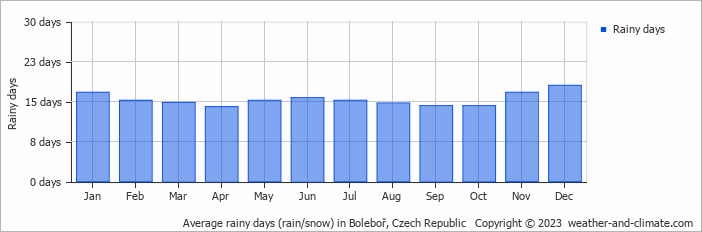 Average monthly rainy days in Boleboř, Czech Republic