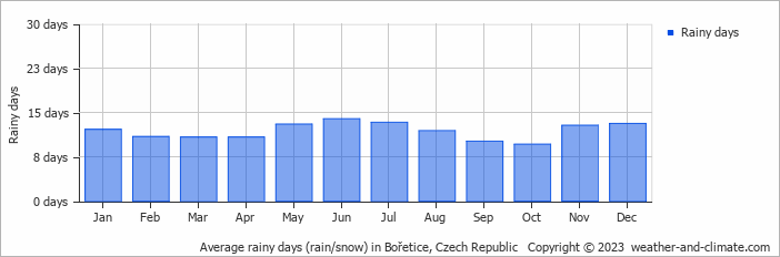 Average monthly rainy days in Bořetice, Czech Republic