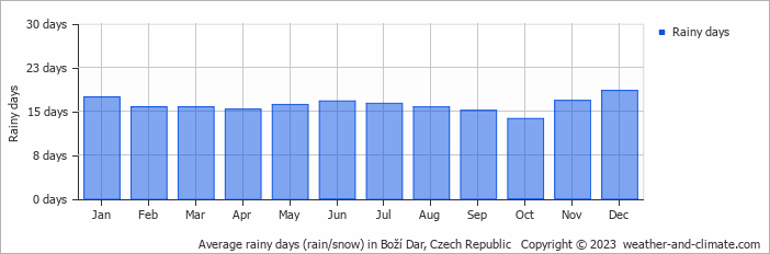 Average monthly rainy days in Boží Dar, Czech Republic